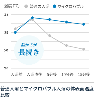 普通入浴とマイクロバブル入浴の体表面温度比較