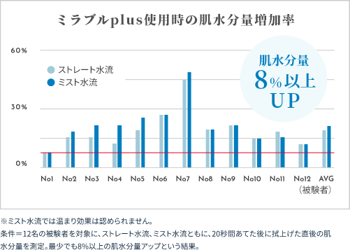 ミラブルplus使用時の肌水分量増加率