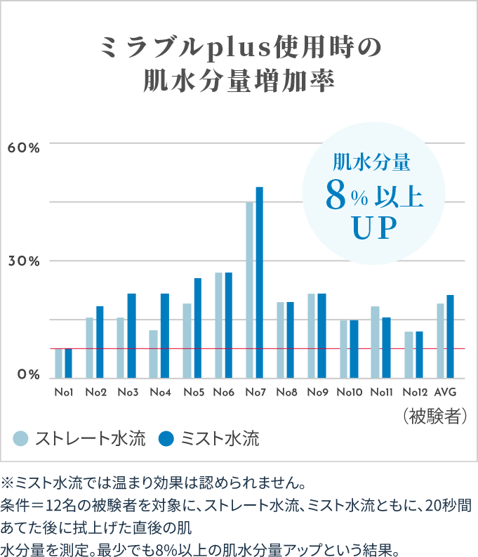 ミラブルplus使用時の肌水分量増加率
