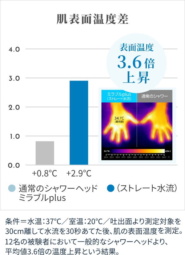 肌表面温度差