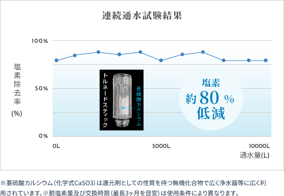 連続通水試験結果