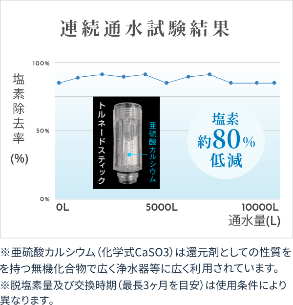 連続通水試験結果