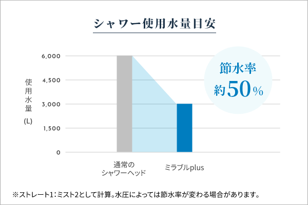 シャワー使用水量目安