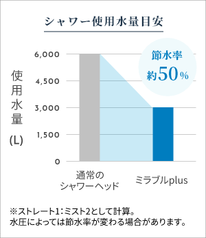 シャワー使用水量目安