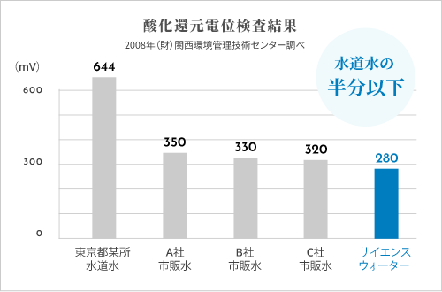 酸化還元電位検査結果