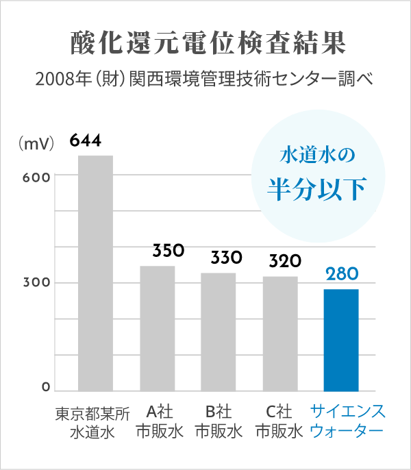 酸化還元電位検査結果